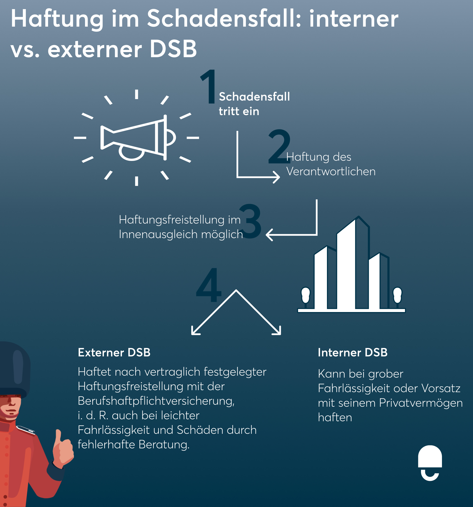 Haftungsrisiko Eines Datenschutzbeauftragten Nach Der DSGVO